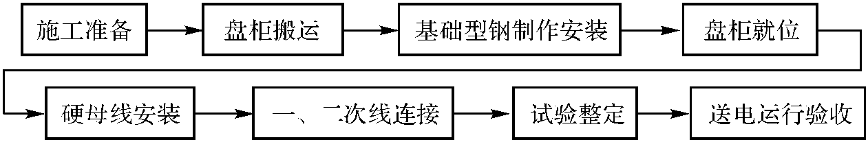 盤柜安裝工藝標準